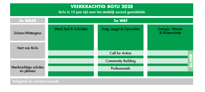 Veerkrachtig Botu 2028: focus op werk, taal & schulden, zorg, jeugd en opvoeden en energie, wonen en buitenruimte.
